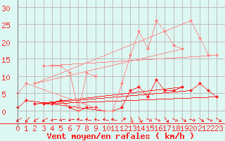 Courbe de la force du vent pour Kernascleden (56)