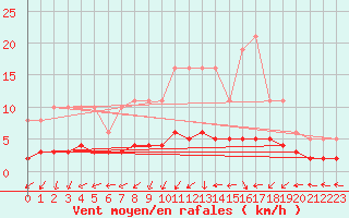 Courbe de la force du vent pour Vanclans (25)