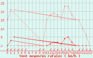 Courbe de la force du vent pour Lans-en-Vercors - Les Allires (38)