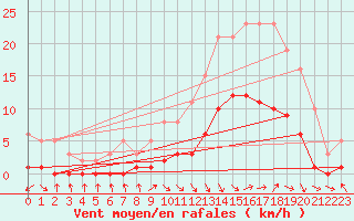 Courbe de la force du vent pour Die (26)