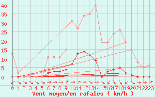 Courbe de la force du vent pour Connerr (72)