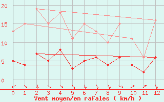 Courbe de la force du vent pour Cabestany (66)