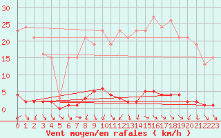 Courbe de la force du vent pour Les Pennes-Mirabeau (13)