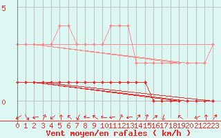 Courbe de la force du vent pour Fort-Mahon Plage (80)