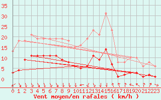 Courbe de la force du vent pour Voiron (38)