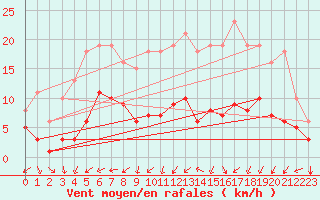 Courbe de la force du vent pour Pouzauges (85)