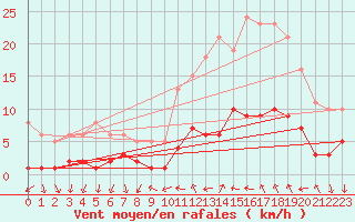 Courbe de la force du vent pour Xert / Chert (Esp)