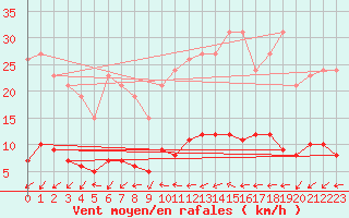 Courbe de la force du vent pour Douzens (11)