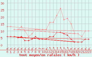 Courbe de la force du vent pour Gjilan (Kosovo)