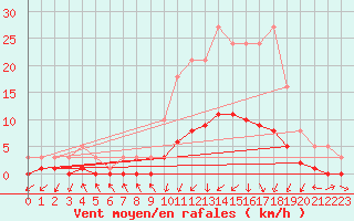 Courbe de la force du vent pour Floriffoux (Be)