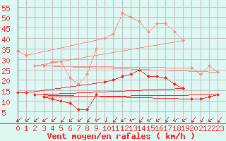 Courbe de la force du vent pour Sain-Bel (69)