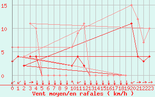 Courbe de la force du vent pour Estoher (66)