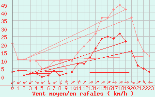 Courbe de la force du vent pour Eygliers (05)