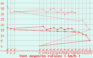 Courbe de la force du vent pour Neufchtel-Hardelot (62)