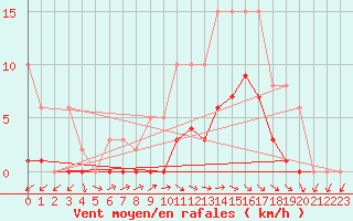 Courbe de la force du vent pour La Chapelle-Montreuil (86)