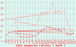 Courbe de la force du vent pour Brigueuil (16)