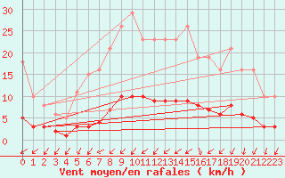 Courbe de la force du vent pour Sainte-Ouenne (79)