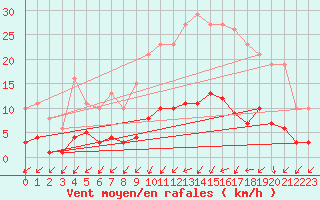 Courbe de la force du vent pour Gurande (44)