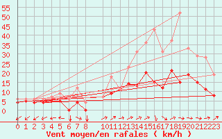 Courbe de la force du vent pour Beitem (Be)