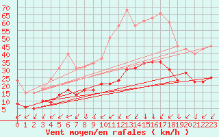 Courbe de la force du vent pour Aouste sur Sye (26)