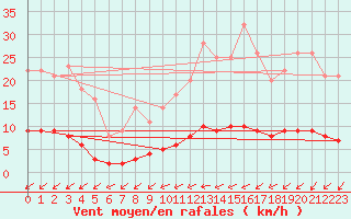 Courbe de la force du vent pour Saint-Philbert-sur-Risle (Le Rossignol) (27)