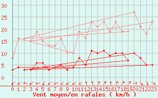 Courbe de la force du vent pour Marseille - Saint-Loup (13)
