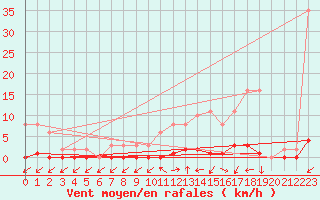 Courbe de la force du vent pour Saint-Germain-du-Puch (33)