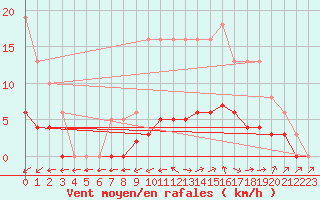 Courbe de la force du vent pour Six-Fours (83)