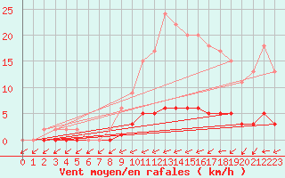 Courbe de la force du vent pour Harville (88)