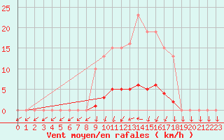 Courbe de la force du vent pour Kernascleden (56)