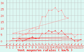 Courbe de la force du vent pour Donnemarie-Dontilly (77)