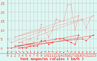 Courbe de la force du vent pour Ancey (21)