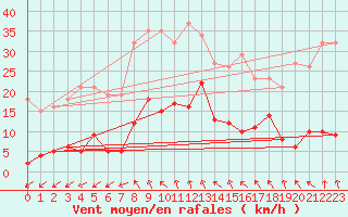 Courbe de la force du vent pour Agde (34)