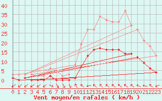 Courbe de la force du vent pour Saint-Igneuc (22)