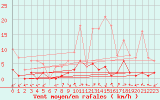 Courbe de la force du vent pour Daroca