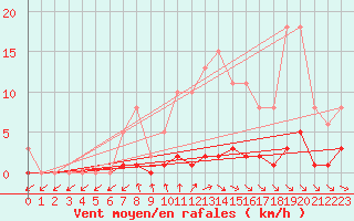 Courbe de la force du vent pour Gurande (44)
