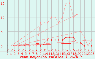 Courbe de la force du vent pour San Chierlo (It)