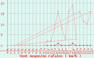 Courbe de la force du vent pour Douzens (11)