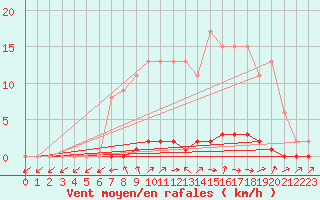 Courbe de la force du vent pour Lobbes (Be)