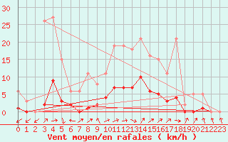 Courbe de la force du vent pour Montret (71)
