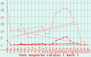 Courbe de la force du vent pour Saint-Nazaire-d