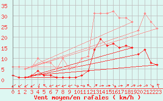 Courbe de la force du vent pour Eygliers (05)