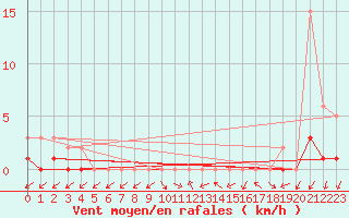 Courbe de la force du vent pour Trgueux (22)