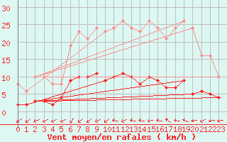 Courbe de la force du vent pour Douzens (11)