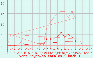 Courbe de la force du vent pour Donnemarie-Dontilly (77)