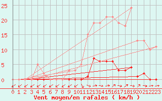 Courbe de la force du vent pour Verneuil (78)