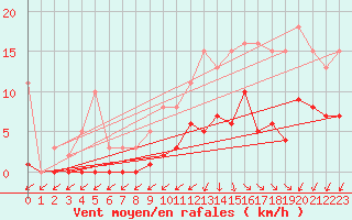Courbe de la force du vent pour Pirou (50)