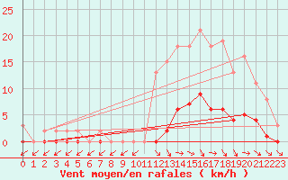 Courbe de la force du vent pour Trelly (50)