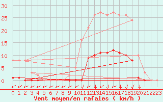 Courbe de la force du vent pour Lamballe (22)