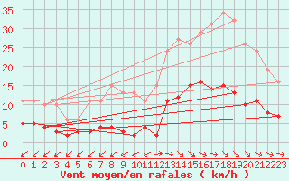 Courbe de la force du vent pour Pirou (50)